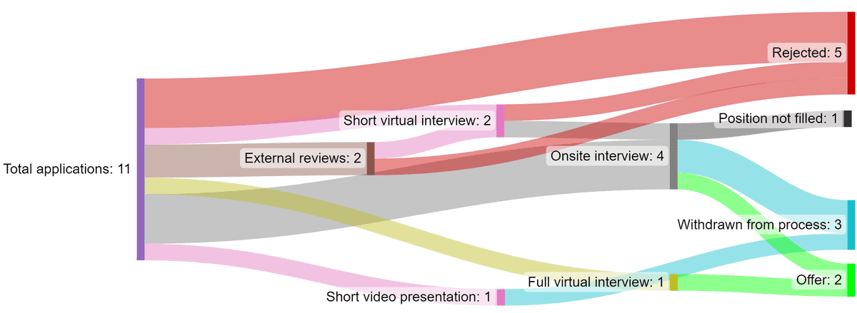 My 11 Applications as a Sankey Diagram